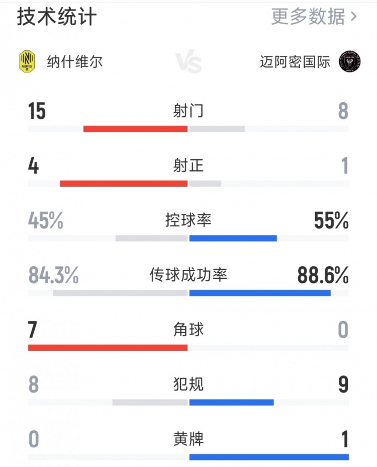 彩经网走势图-迈阿密国际0-0纳什维尔全场数据:射门8-15,射正1-4,角球0-7